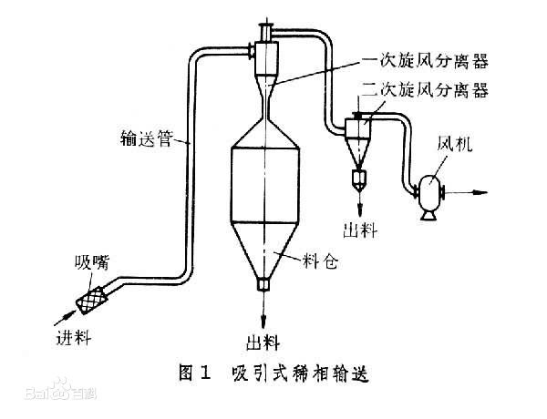 氣力輸送泵